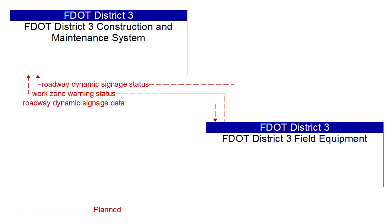Architecture Flow Diagram: FDOT District 3 Field Equipment <--> FDOT District 3 Construction and Maintenance System