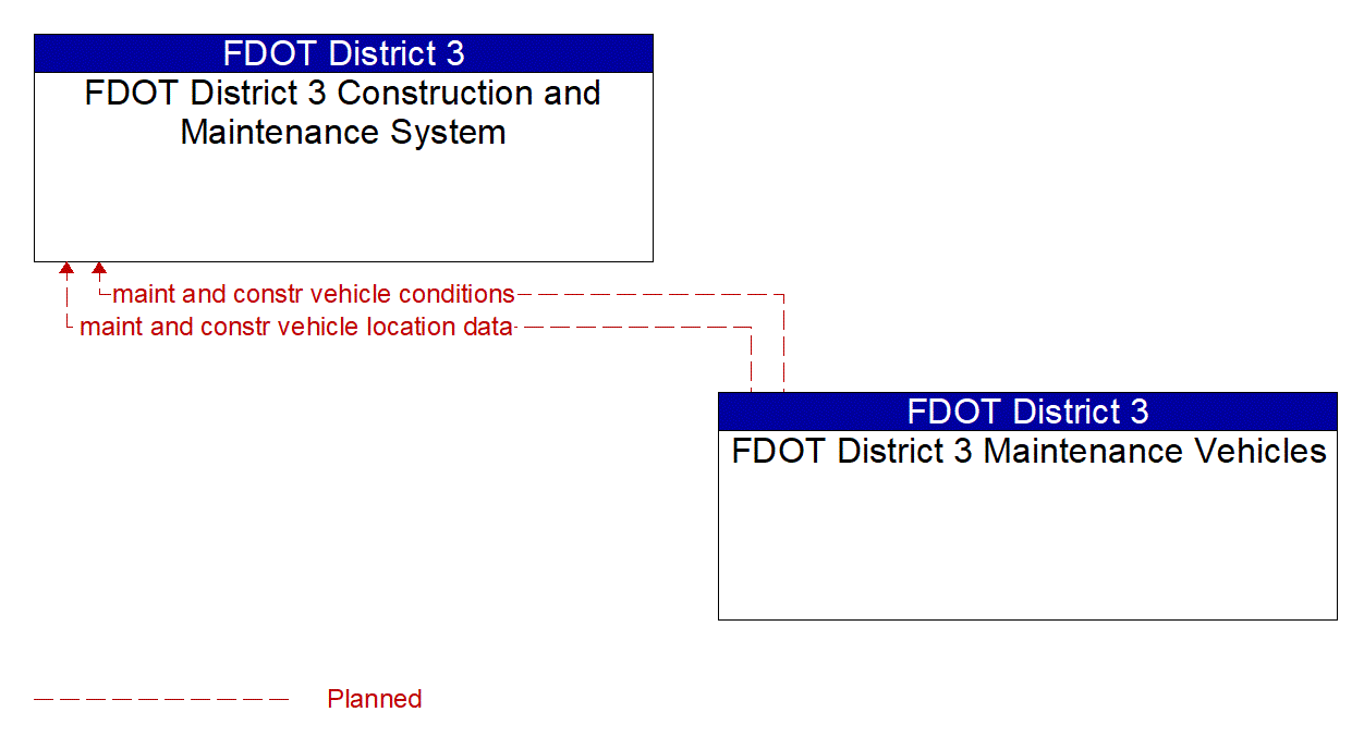 Architecture Flow Diagram: FDOT District 3 Maintenance Vehicles <--> FDOT District 3 Construction and Maintenance System