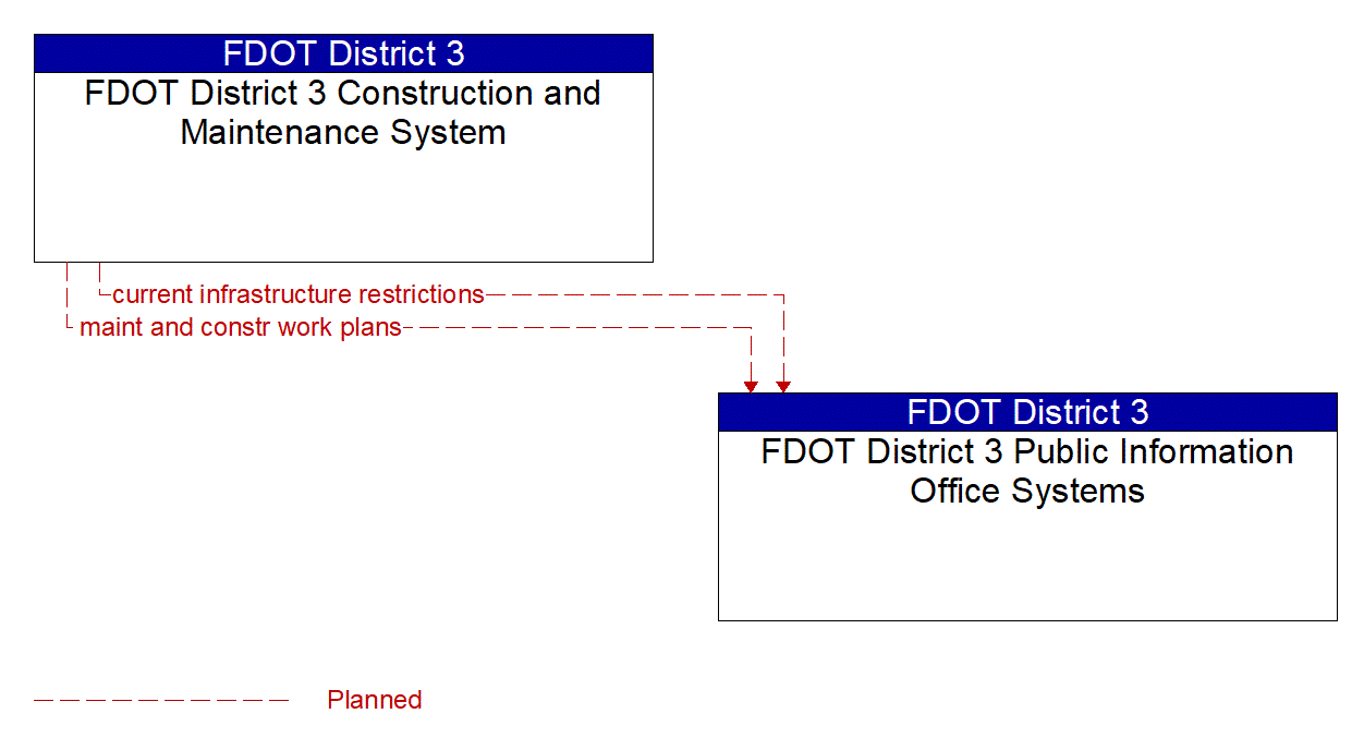 Architecture Flow Diagram: FDOT District 3 Construction and Maintenance System <--> FDOT District 3 Public Information Office Systems