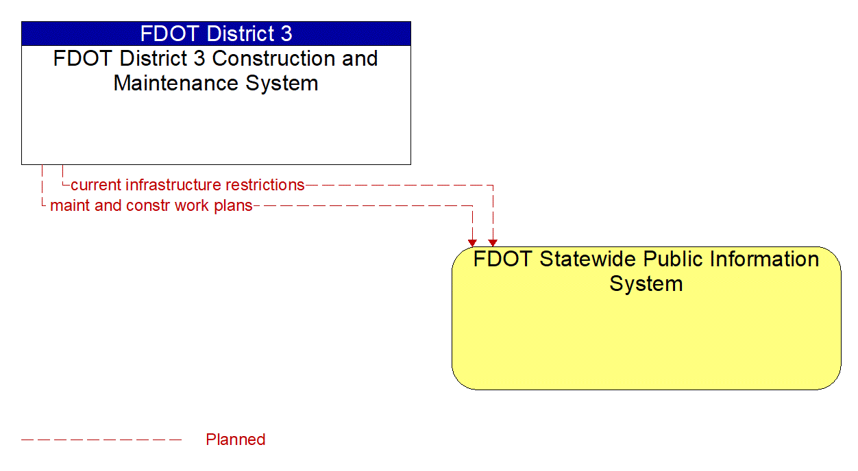 Architecture Flow Diagram: FDOT District 3 Construction and Maintenance System <--> FDOT Statewide Public Information System