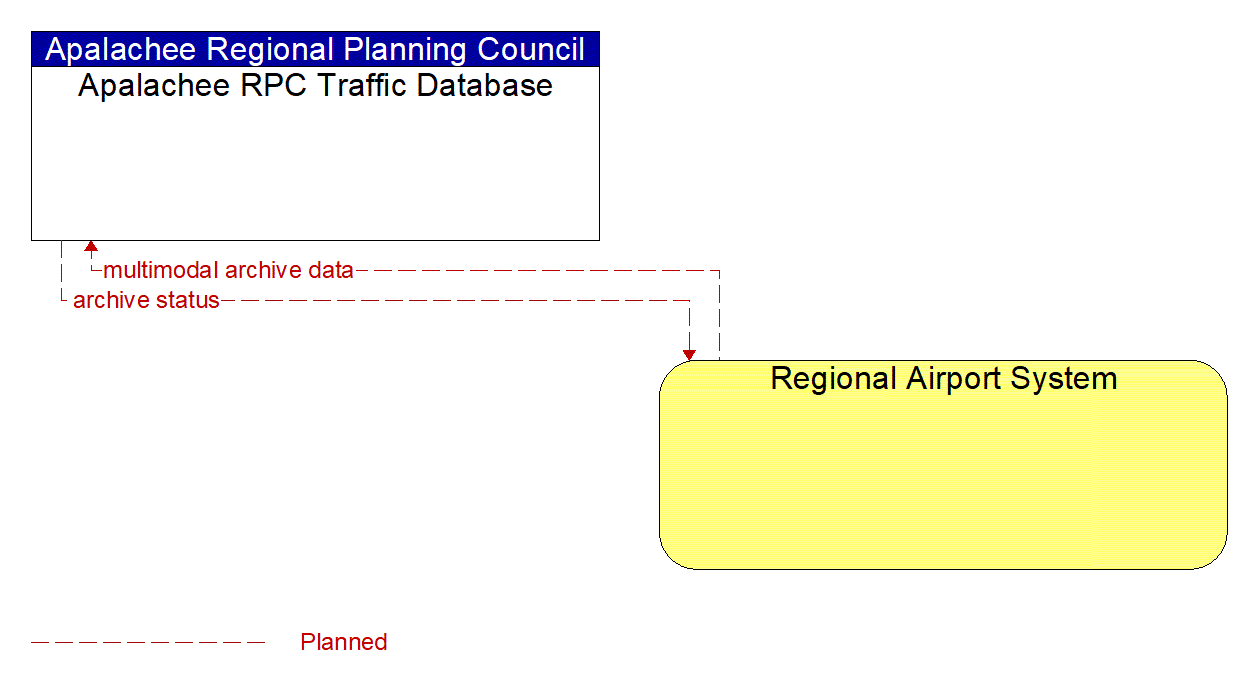Architecture Flow Diagram: Regional Airport System <--> Apalachee RPC Traffic Database