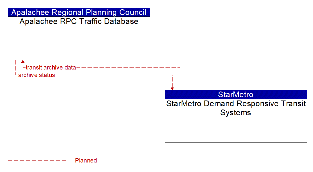 Architecture Flow Diagram: StarMetro Demand Responsive Transit Systems <--> Apalachee RPC Traffic Database