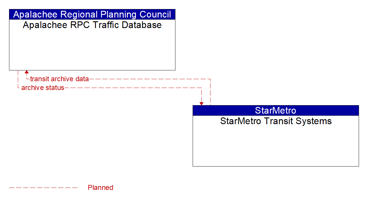 Architecture Flow Diagram: StarMetro Transit Systems <--> Apalachee RPC Traffic Database