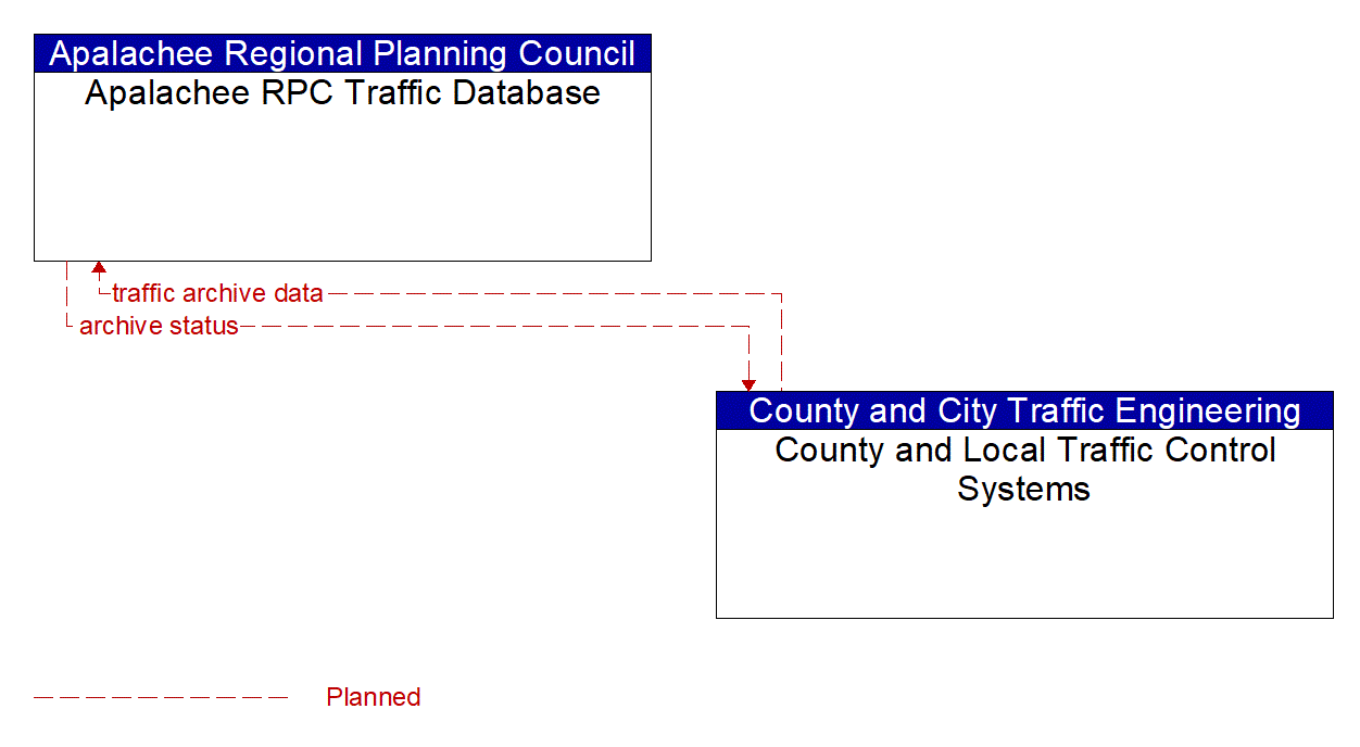 Architecture Flow Diagram: County and Local Traffic Control Systems <--> Apalachee RPC Traffic Database