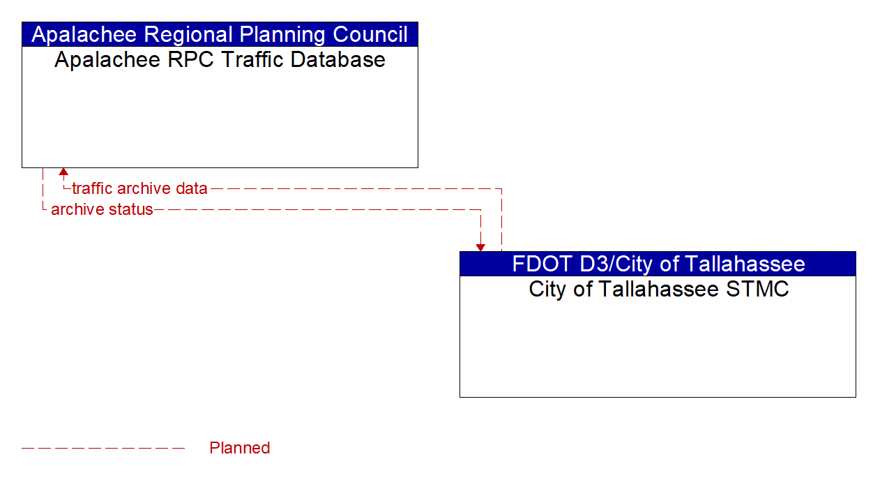 Architecture Flow Diagram: City of Tallahassee STMC <--> Apalachee RPC Traffic Database
