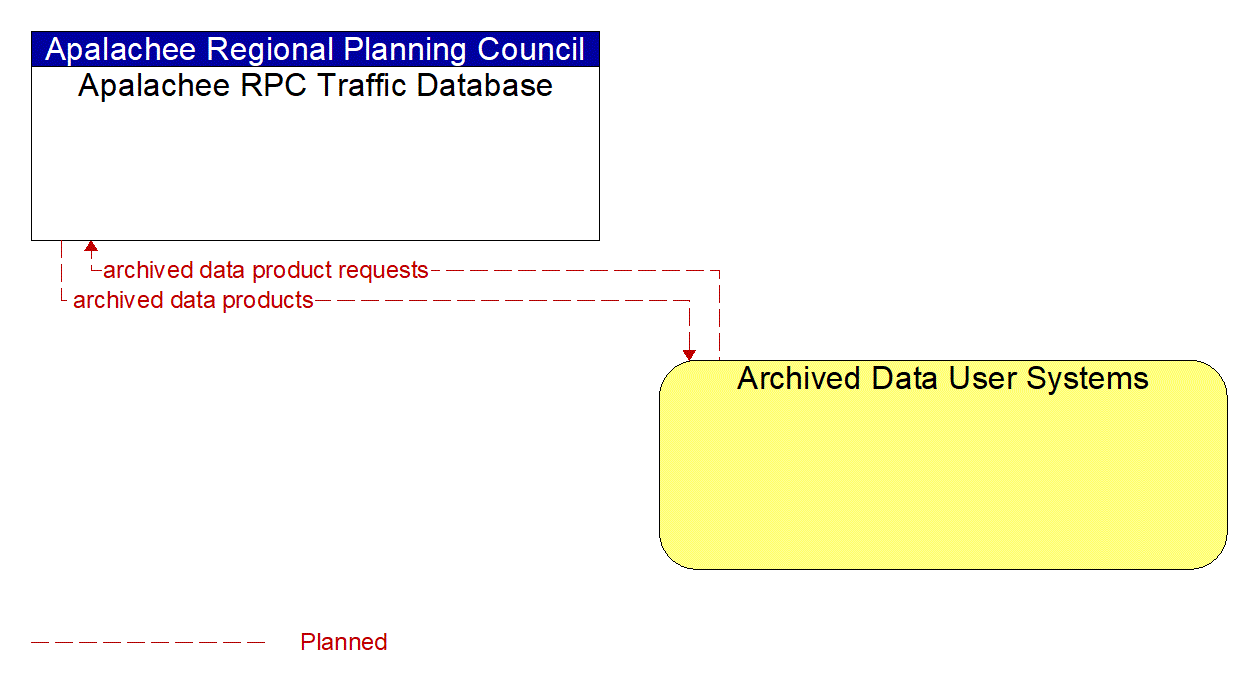 Architecture Flow Diagram: Archived Data User Systems <--> Apalachee RPC Traffic Database