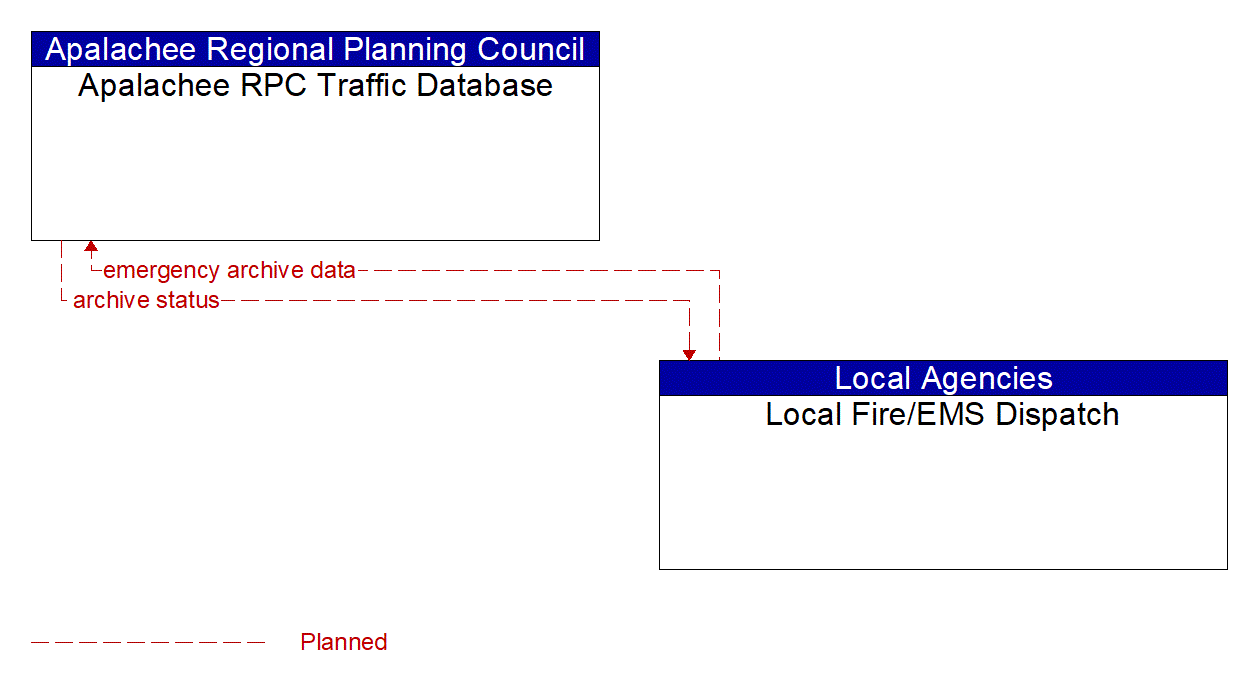 Architecture Flow Diagram: Local Fire/EMS Dispatch <--> Apalachee RPC Traffic Database