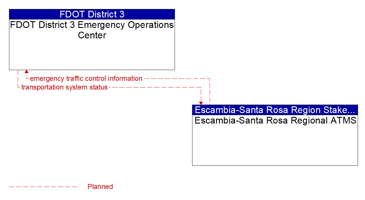 Architecture Flow Diagram: Escambia-Santa Rosa Regional ATMS <--> FDOT District 3 Emergency Operations Center