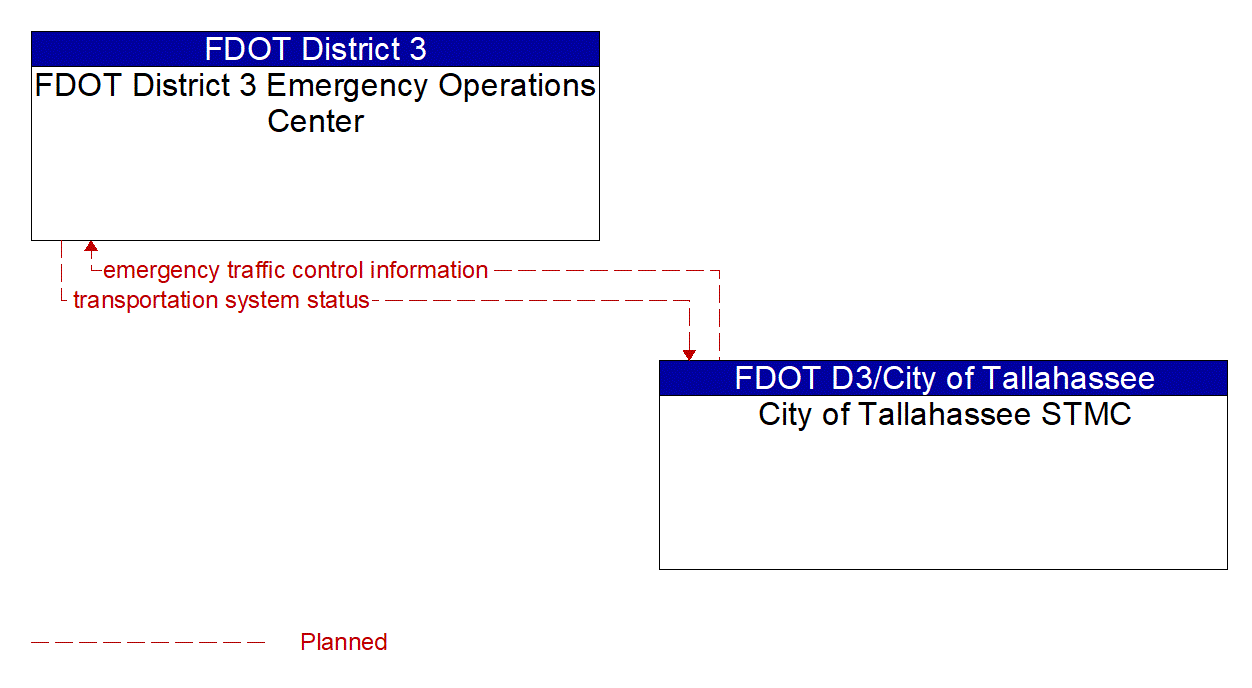 Architecture Flow Diagram: City of Tallahassee STMC <--> FDOT District 3 Emergency Operations Center