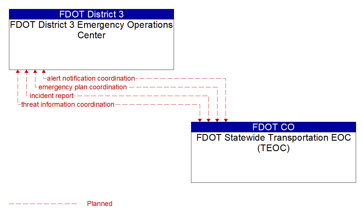 Architecture Flow Diagram: FDOT Statewide Transportation EOC (TEOC) <--> FDOT District 3 Emergency Operations Center