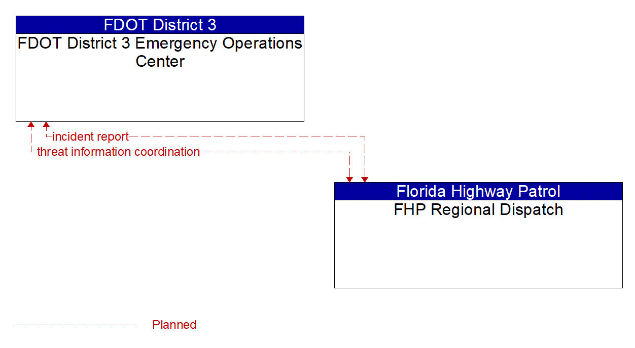 Architecture Flow Diagram: FHP Regional Dispatch <--> FDOT District 3 Emergency Operations Center