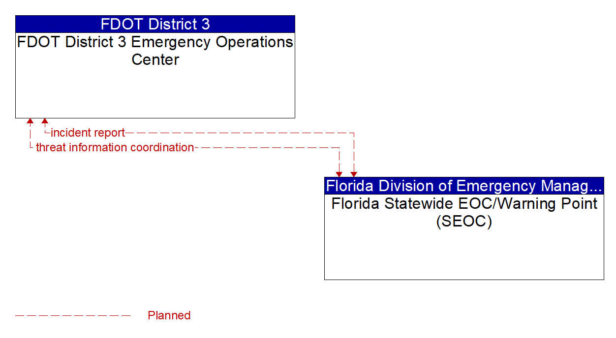 Architecture Flow Diagram: Florida Statewide EOC/Warning Point (SEOC) <--> FDOT District 3 Emergency Operations Center