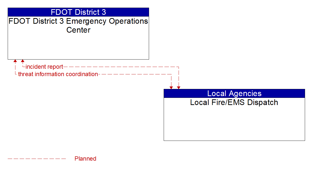 Architecture Flow Diagram: Local Fire/EMS Dispatch <--> FDOT District 3 Emergency Operations Center