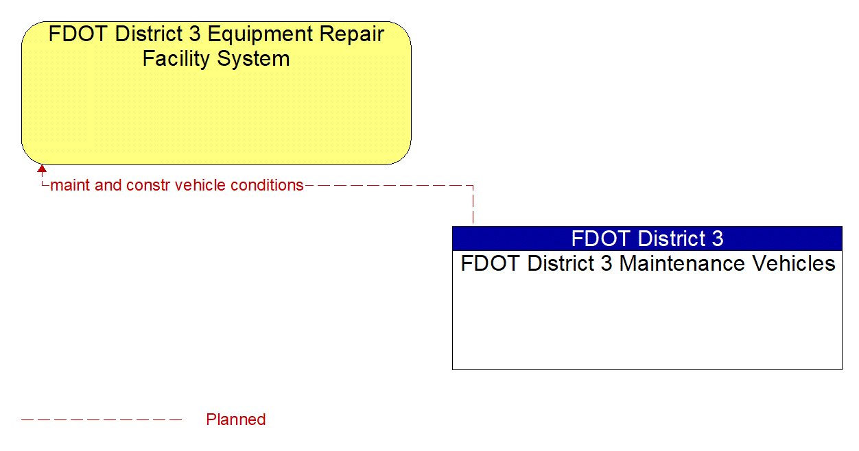 Architecture Flow Diagram: FDOT District 3 Maintenance Vehicles <--> FDOT District 3 Equipment Repair Facility System