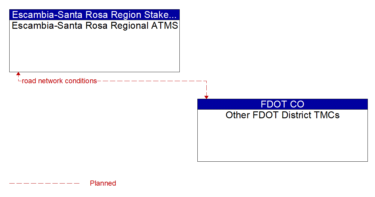 Architecture Flow Diagram: Other FDOT District TMCs <--> Escambia-Santa Rosa Regional ATMS