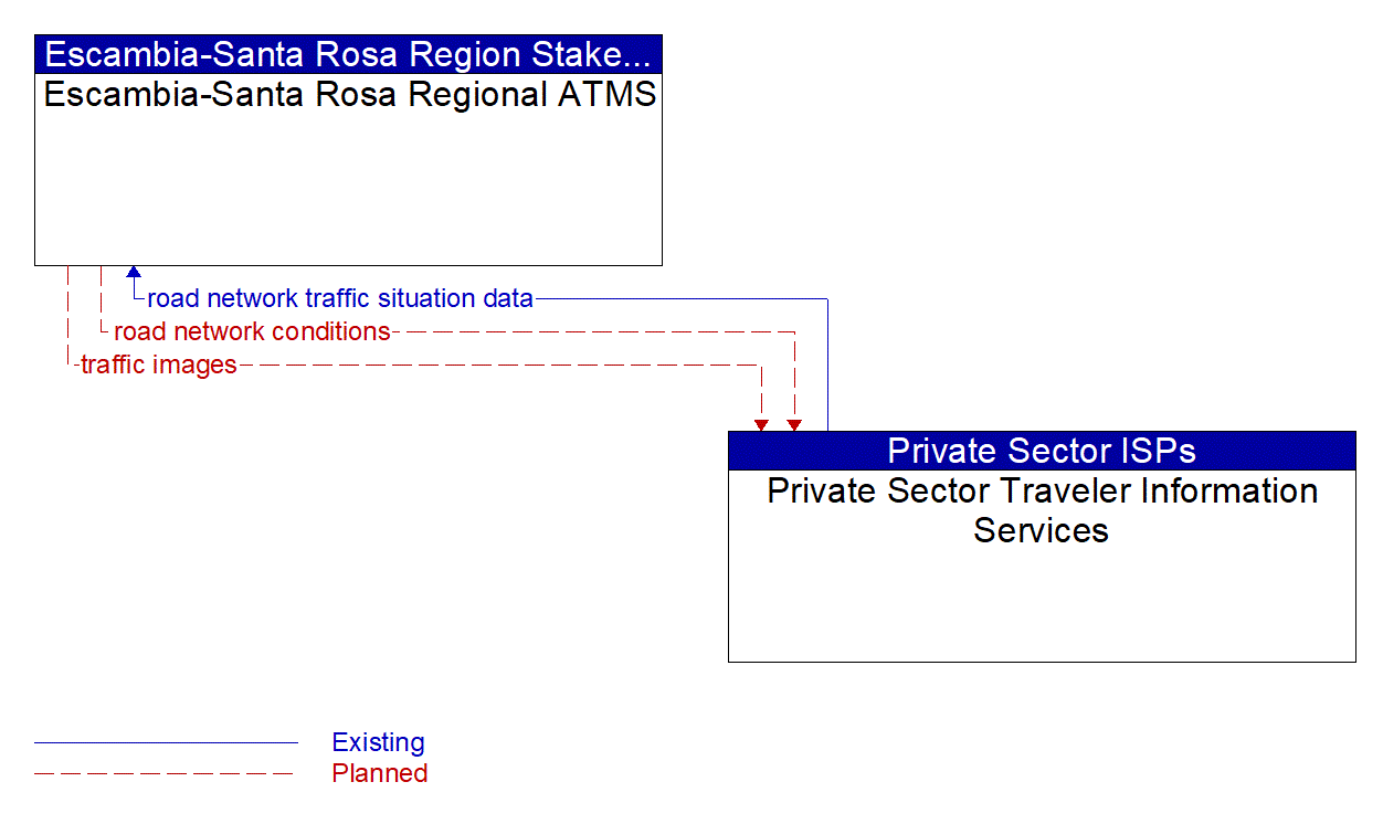 Architecture Flow Diagram: Private Sector Traveler Information Services <--> Escambia-Santa Rosa Regional ATMS