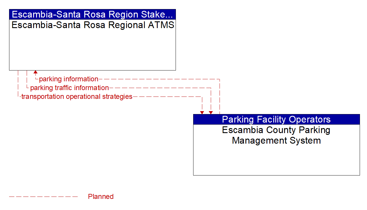 Architecture Flow Diagram: Escambia County Parking Management System <--> Escambia-Santa Rosa Regional ATMS