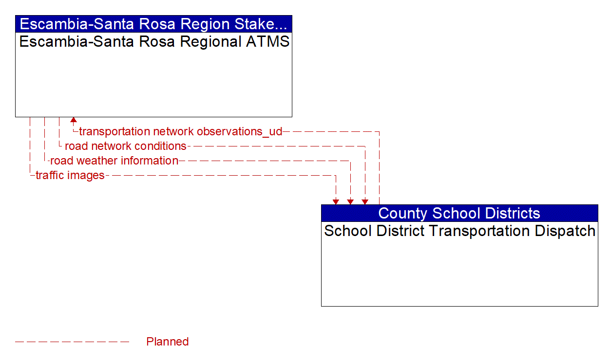 Architecture Flow Diagram: School District Transportation Dispatch <--> Escambia-Santa Rosa Regional ATMS