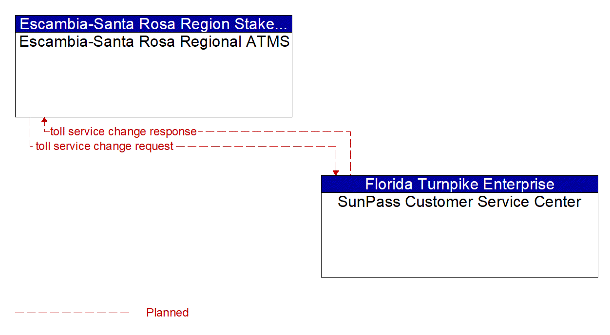 Architecture Flow Diagram: SunPass Customer Service Center <--> Escambia-Santa Rosa Regional ATMS
