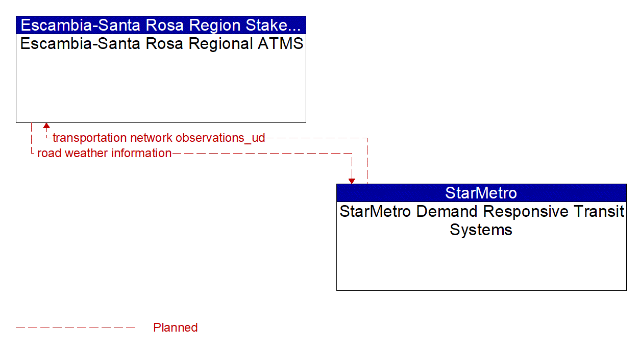 Architecture Flow Diagram: StarMetro Demand Responsive Transit Systems <--> Escambia-Santa Rosa Regional ATMS