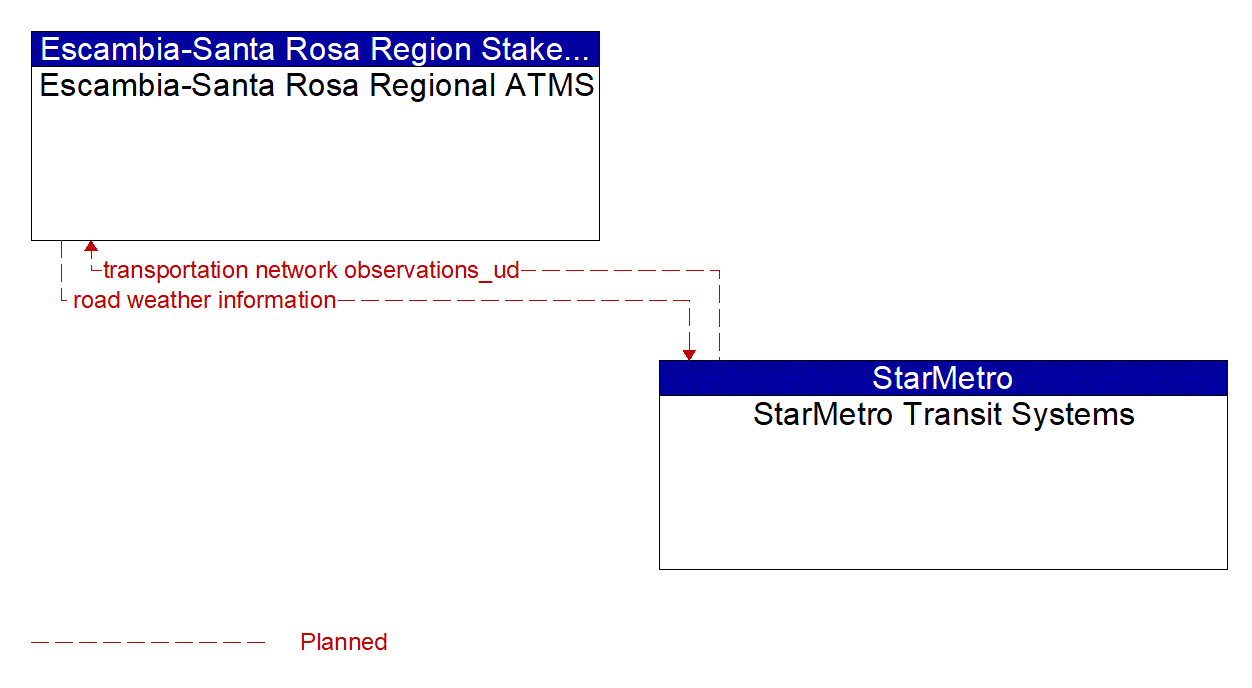 Architecture Flow Diagram: StarMetro Transit Systems <--> Escambia-Santa Rosa Regional ATMS