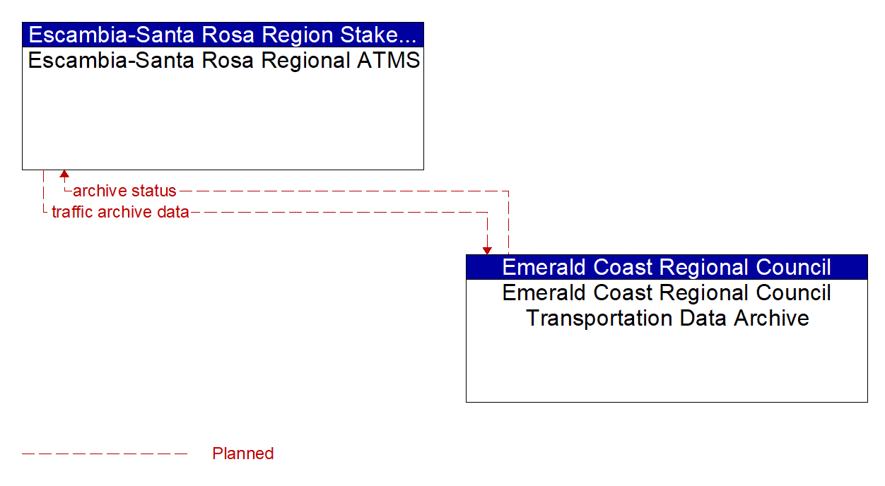 Architecture Flow Diagram: Emerald Coast Regional Council Transportation Data Archive <--> Escambia-Santa Rosa Regional ATMS