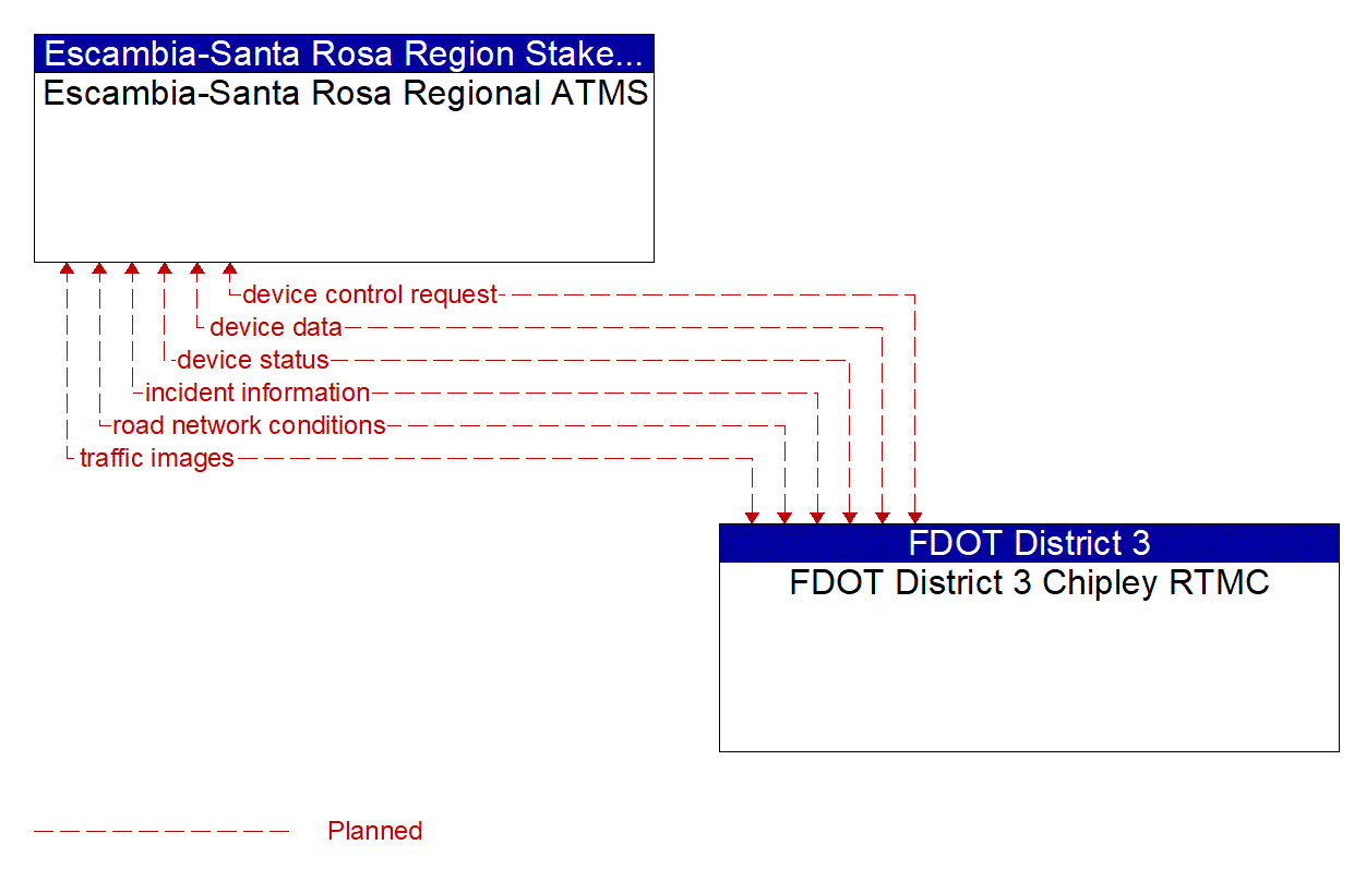 Architecture Flow Diagram: FDOT District 3 Chipley RTMC <--> Escambia-Santa Rosa Regional ATMS