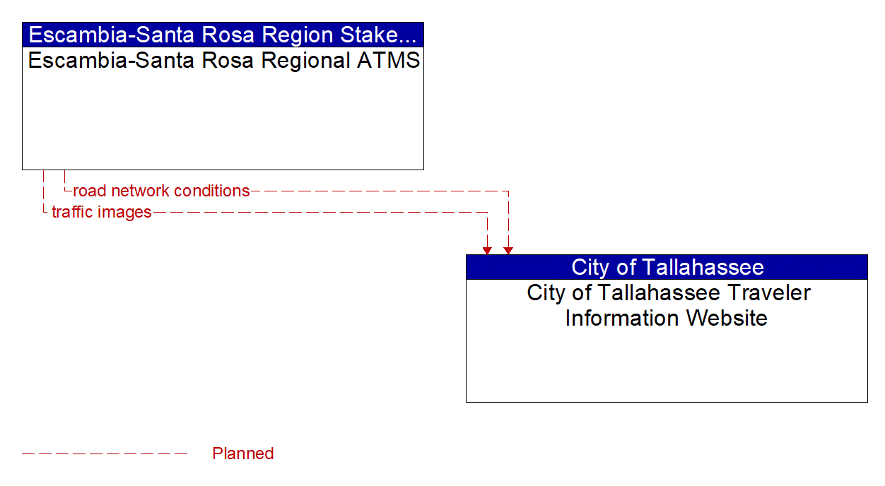 Architecture Flow Diagram: Escambia-Santa Rosa Regional ATMS <--> City of Tallahassee Traveler Information Website