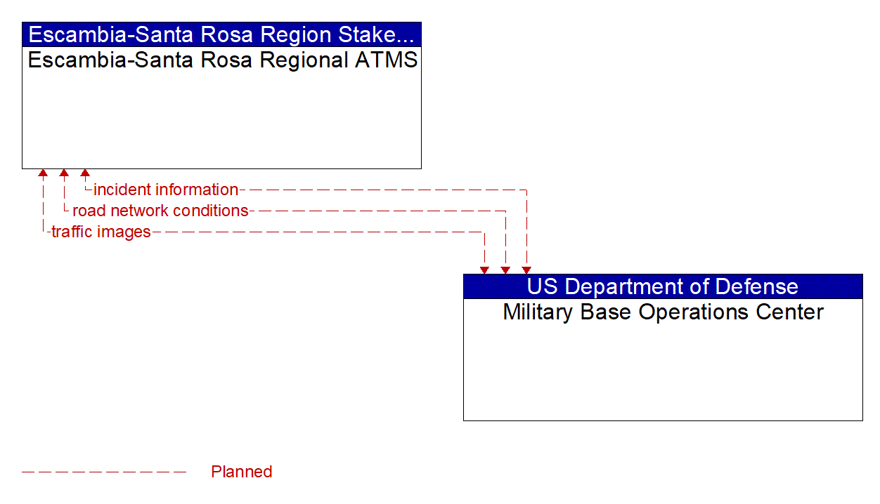 Architecture Flow Diagram: Military Base Operations Center <--> Escambia-Santa Rosa Regional ATMS