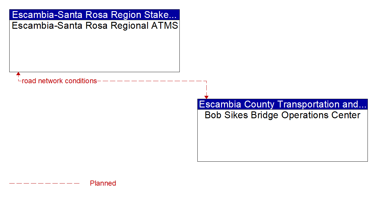Architecture Flow Diagram: Bob Sikes Bridge Operations Center <--> Escambia-Santa Rosa Regional ATMS