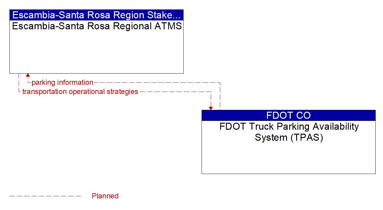 Architecture Flow Diagram: FDOT Truck Parking Availability System (TPAS) <--> Escambia-Santa Rosa Regional ATMS