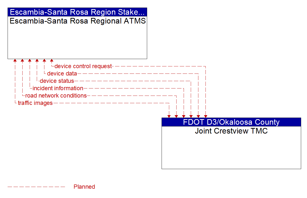 Architecture Flow Diagram: Joint Crestview TMC <--> Escambia-Santa Rosa Regional ATMS
