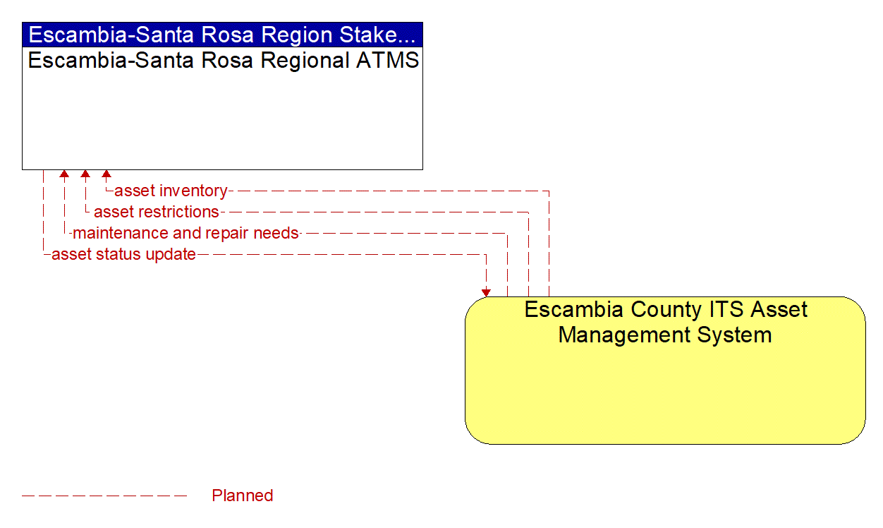 Architecture Flow Diagram: Escambia County ITS Asset Management System <--> Escambia-Santa Rosa Regional ATMS