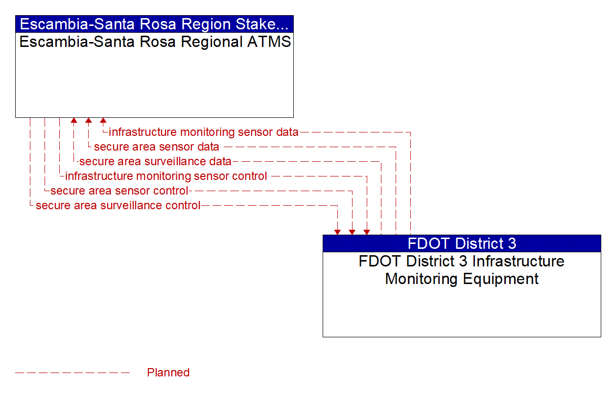 Architecture Flow Diagram: FDOT District 3 Infrastructure Monitoring Equipment <--> Escambia-Santa Rosa Regional ATMS