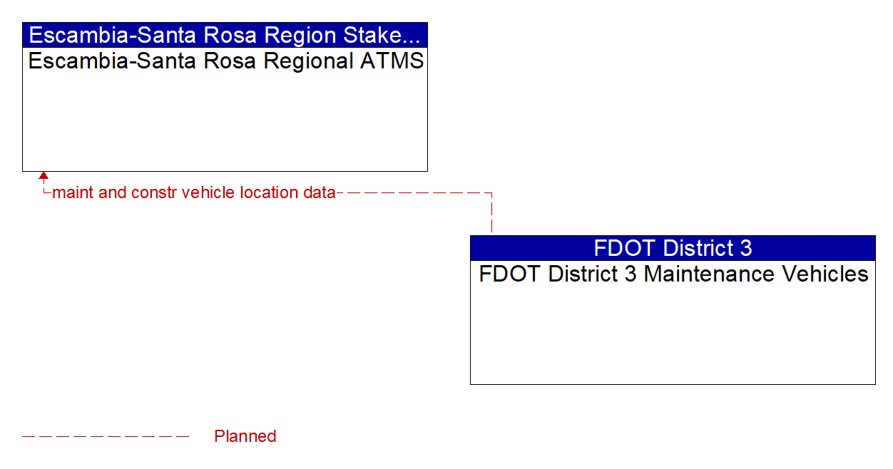 Architecture Flow Diagram: FDOT District 3 Maintenance Vehicles <--> Escambia-Santa Rosa Regional ATMS