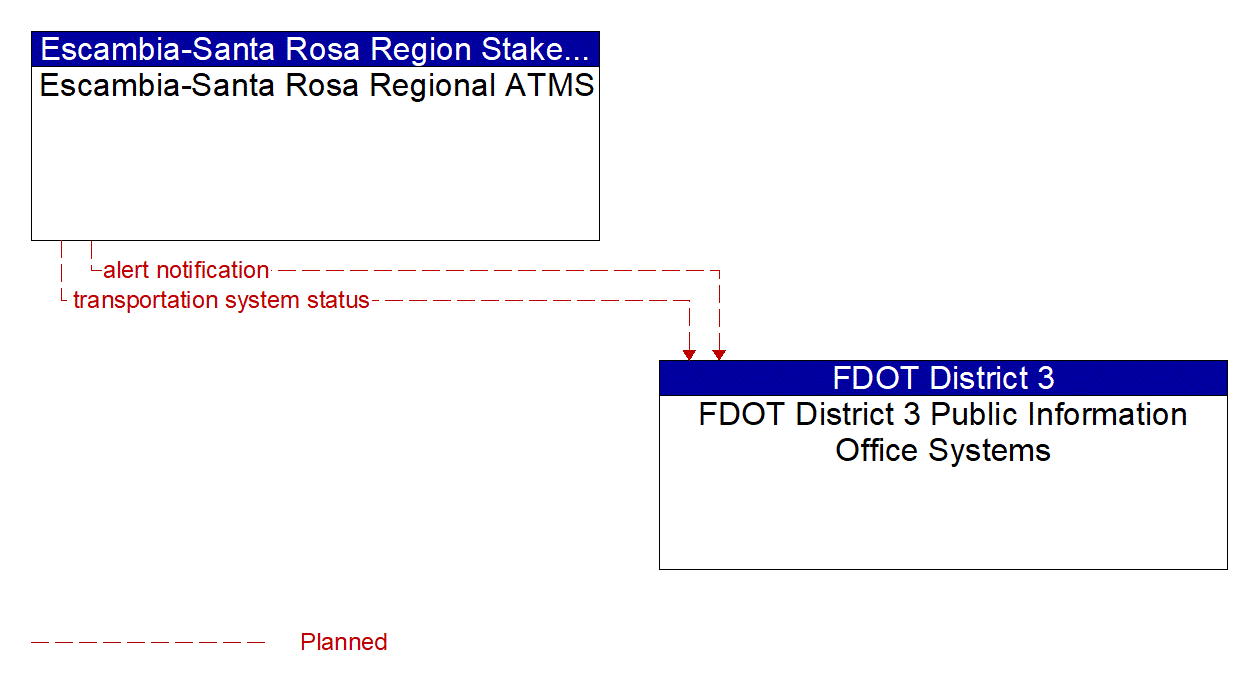 Architecture Flow Diagram: Escambia-Santa Rosa Regional ATMS <--> FDOT District 3 Public Information Office Systems
