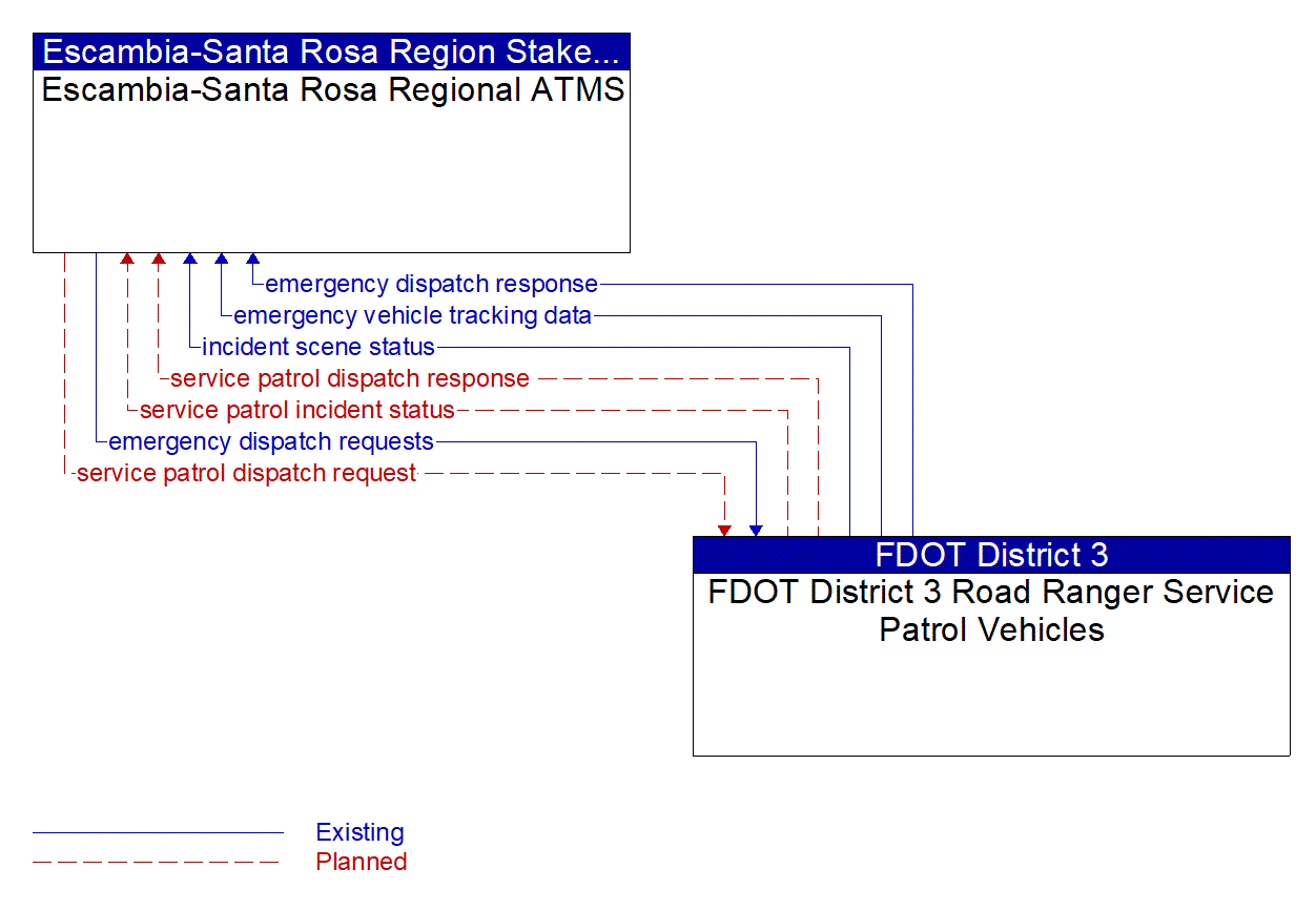 Architecture Flow Diagram: FDOT District 3 Road Ranger Service Patrol Vehicles <--> Escambia-Santa Rosa Regional ATMS