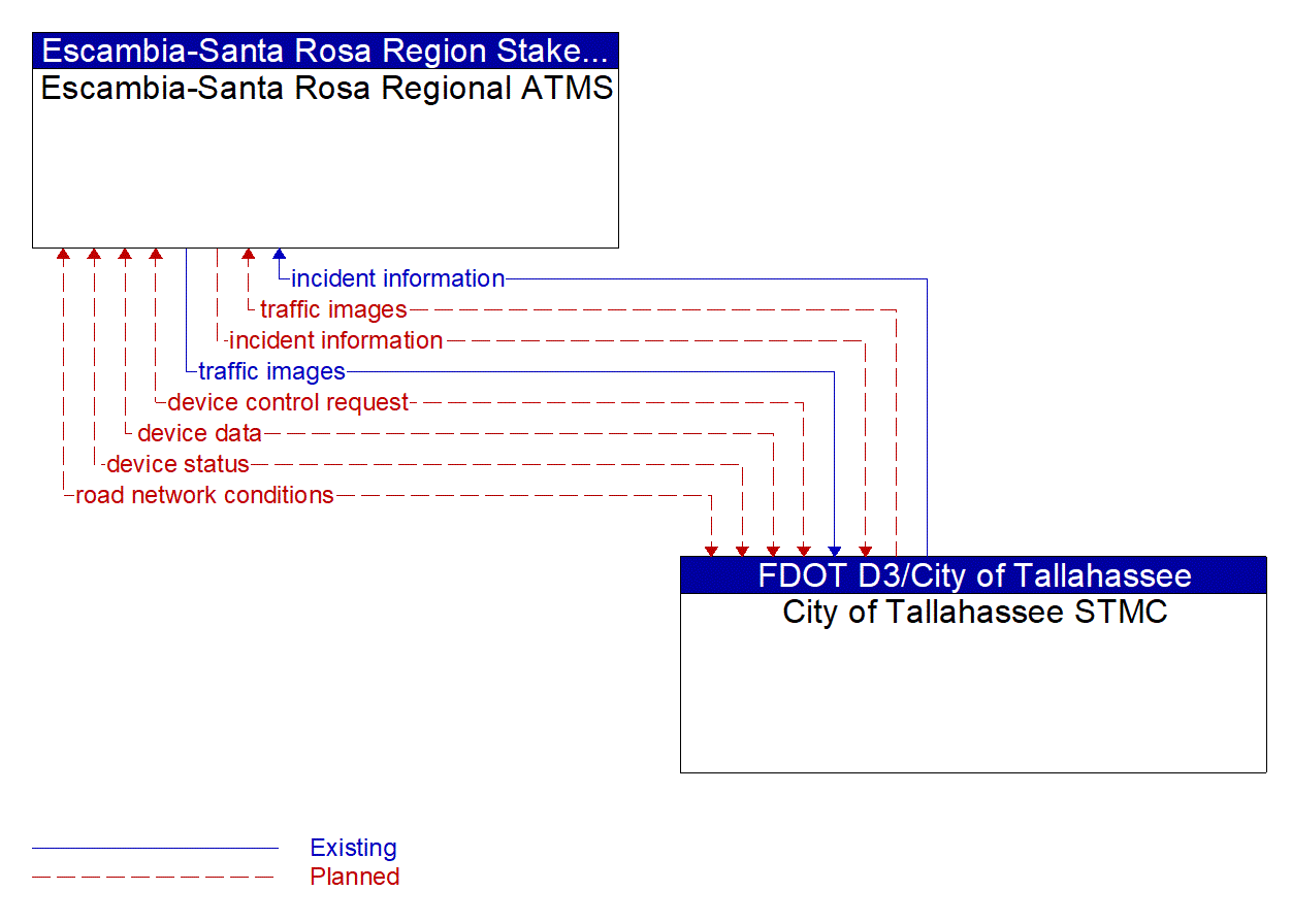 Architecture Flow Diagram: City of Tallahassee STMC <--> Escambia-Santa Rosa Regional ATMS
