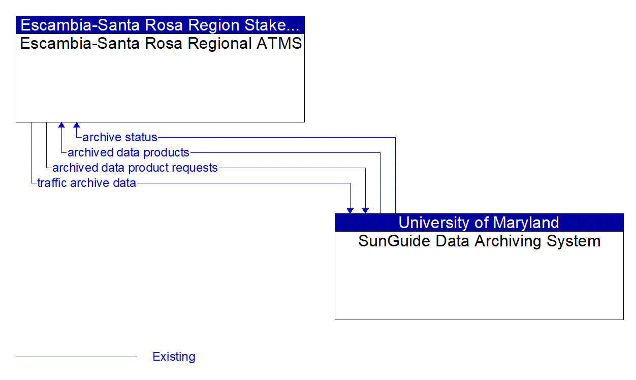 Architecture Flow Diagram: SunGuide Data Archiving System <--> Escambia-Santa Rosa Regional ATMS