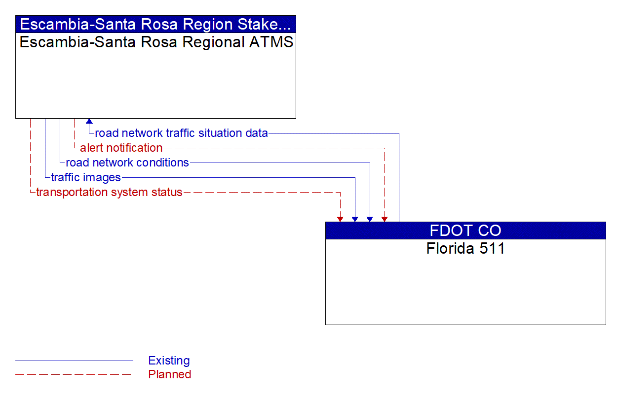 Architecture Flow Diagram: Florida 511 <--> Escambia-Santa Rosa Regional ATMS