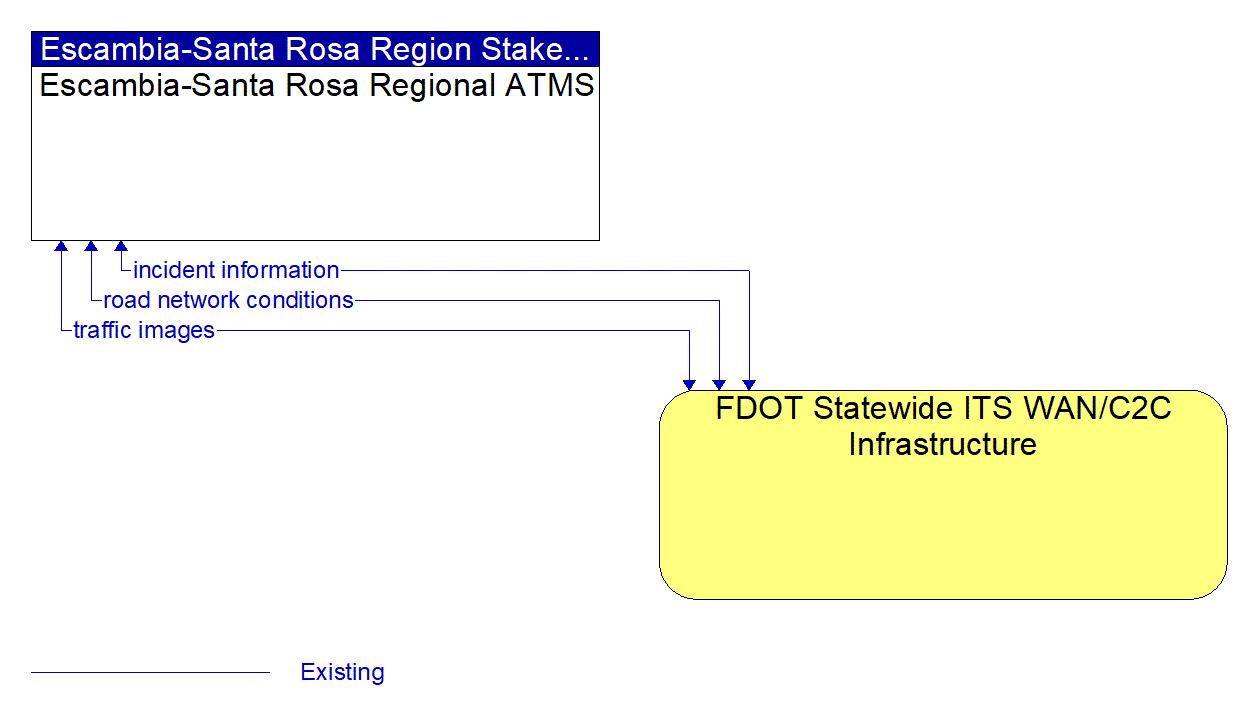 Architecture Flow Diagram: FDOT Statewide ITS WAN/C2C Infrastructure <--> Escambia-Santa Rosa Regional ATMS