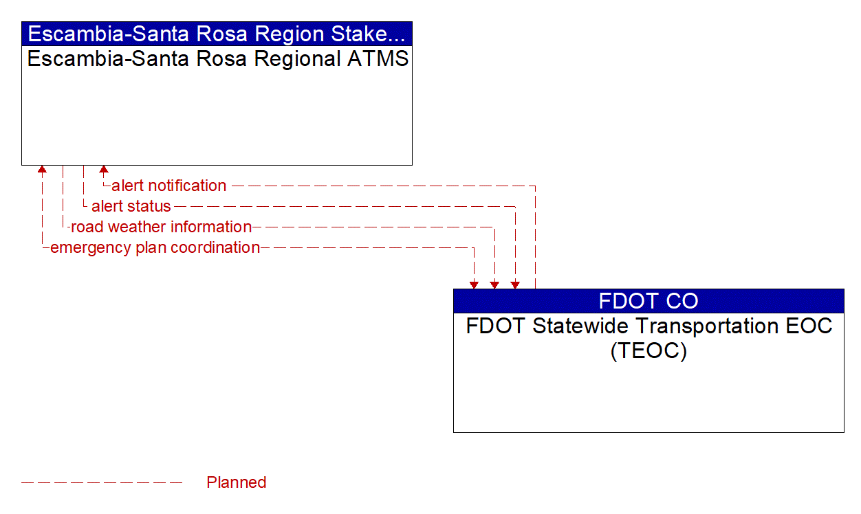 Architecture Flow Diagram: FDOT Statewide Transportation EOC (TEOC) <--> Escambia-Santa Rosa Regional ATMS