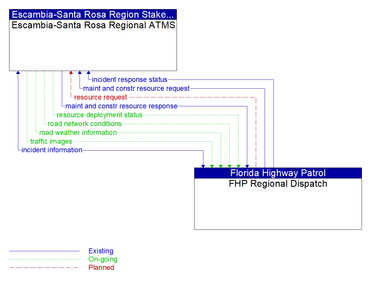 Architecture Flow Diagram: FHP Regional Dispatch <--> Escambia-Santa Rosa Regional ATMS