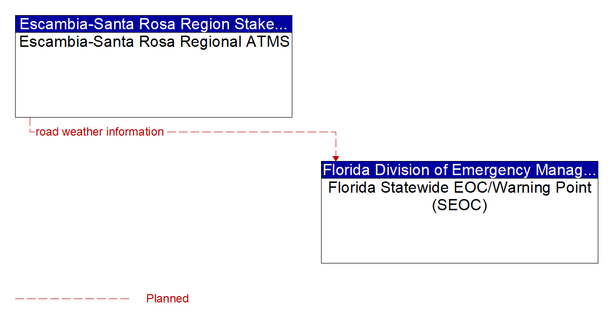 Architecture Flow Diagram: Escambia-Santa Rosa Regional ATMS <--> Florida Statewide EOC/Warning Point (SEOC)