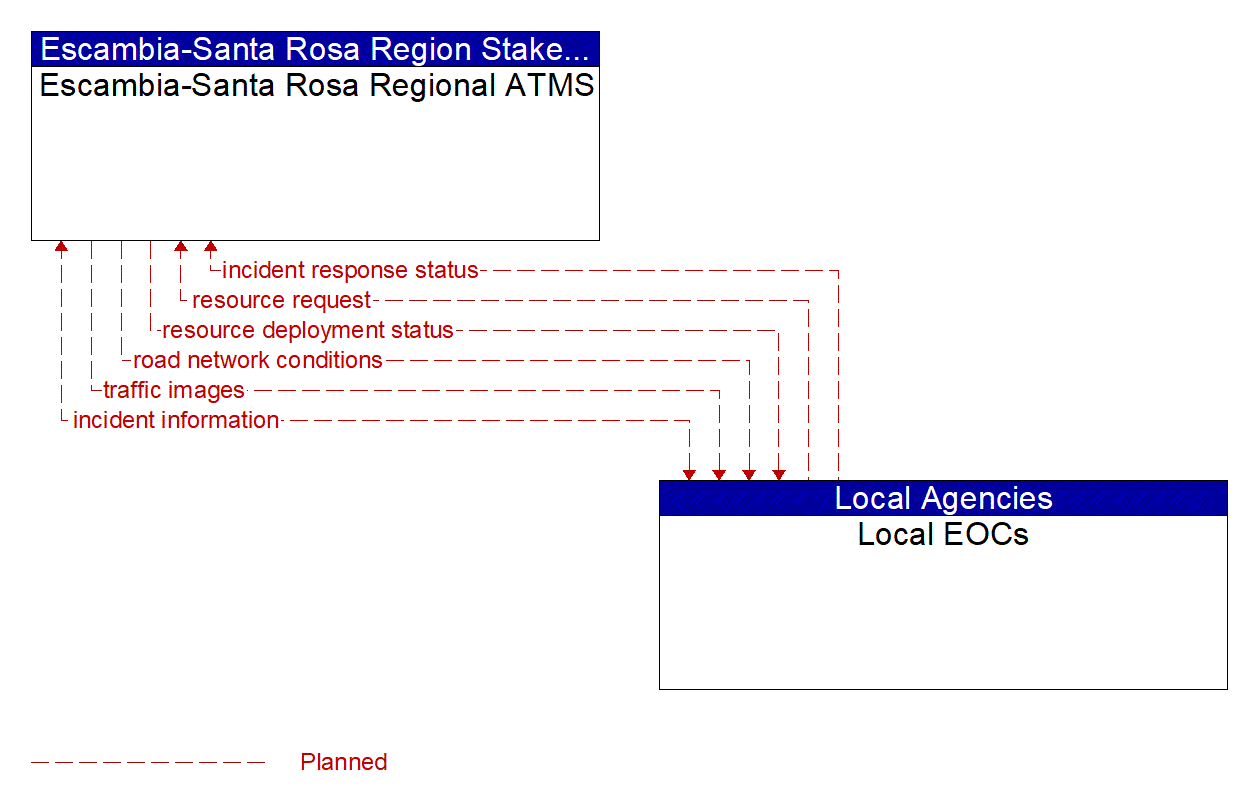 Architecture Flow Diagram: Local EOCs <--> Escambia-Santa Rosa Regional ATMS