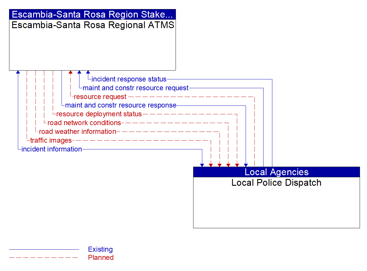Architecture Flow Diagram: Local Police Dispatch <--> Escambia-Santa Rosa Regional ATMS