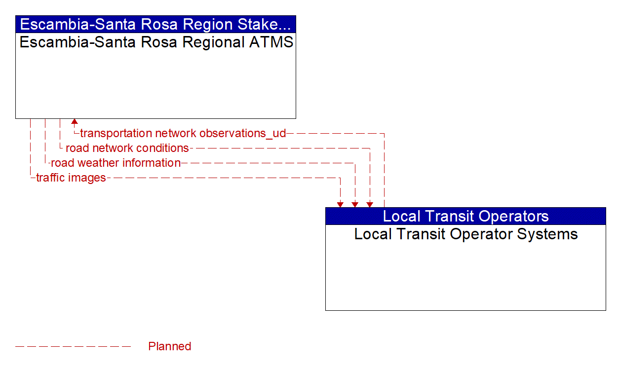 Architecture Flow Diagram: Local Transit Operator Systems <--> Escambia-Santa Rosa Regional ATMS