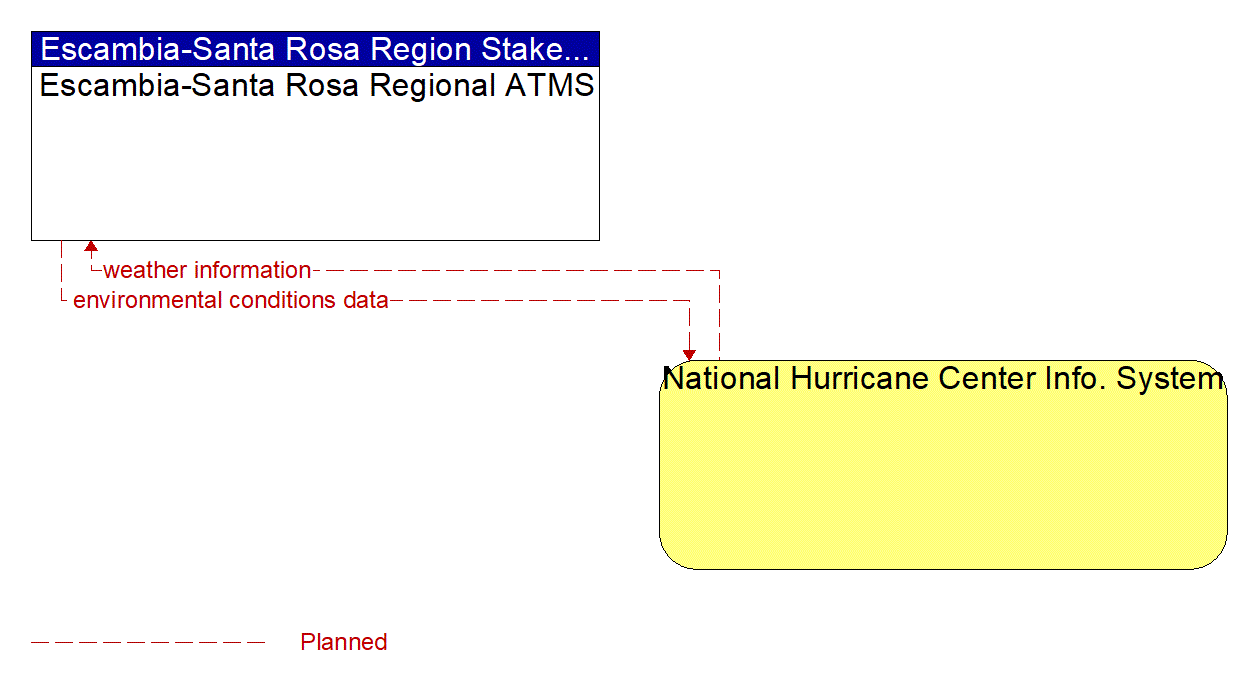 Architecture Flow Diagram: National Hurricane Center Info. System <--> Escambia-Santa Rosa Regional ATMS