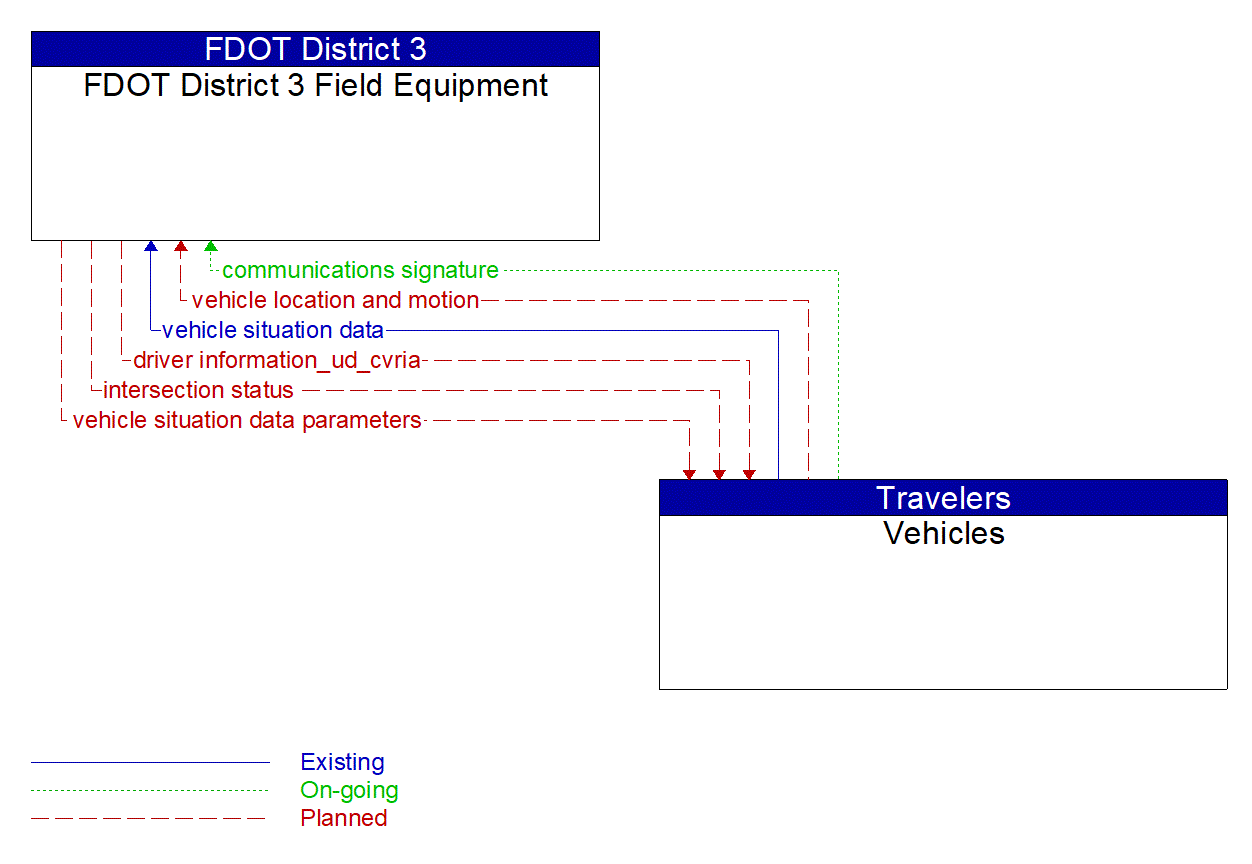 Architecture Flow Diagram: Vehicles <--> FDOT District 3 Field Equipment