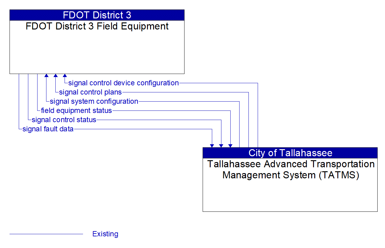 Architecture Flow Diagram: Tallahassee Advanced Transportation Management System (TATMS) <--> FDOT District 3 Field Equipment